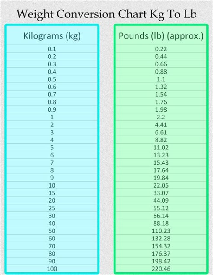 Convert 53.95 Kilograms To Pounds Effortlessly