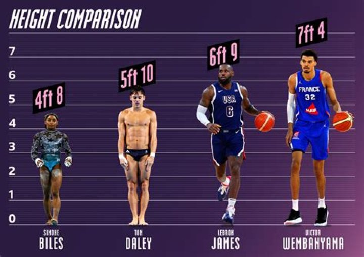 How Tall Is Victor Wembanyama? An Exact Measurement
