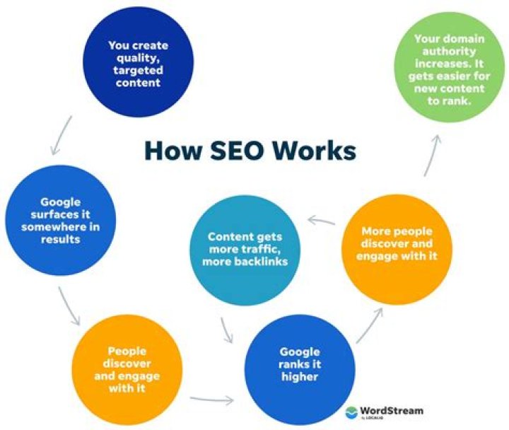 Search Engine Optimization Guide For Beginners: A Comprehensive Guide To Ranking #1