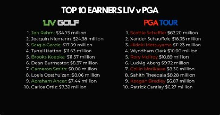 Top-Earning LIV Golfers: A Look At The Highest Paid Players